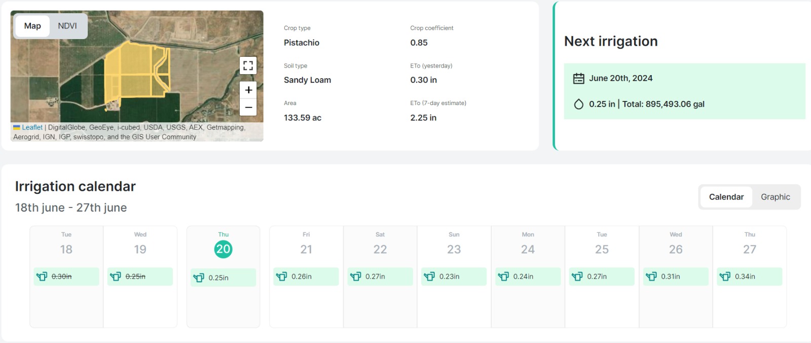 Report sample - Irrigation predictions