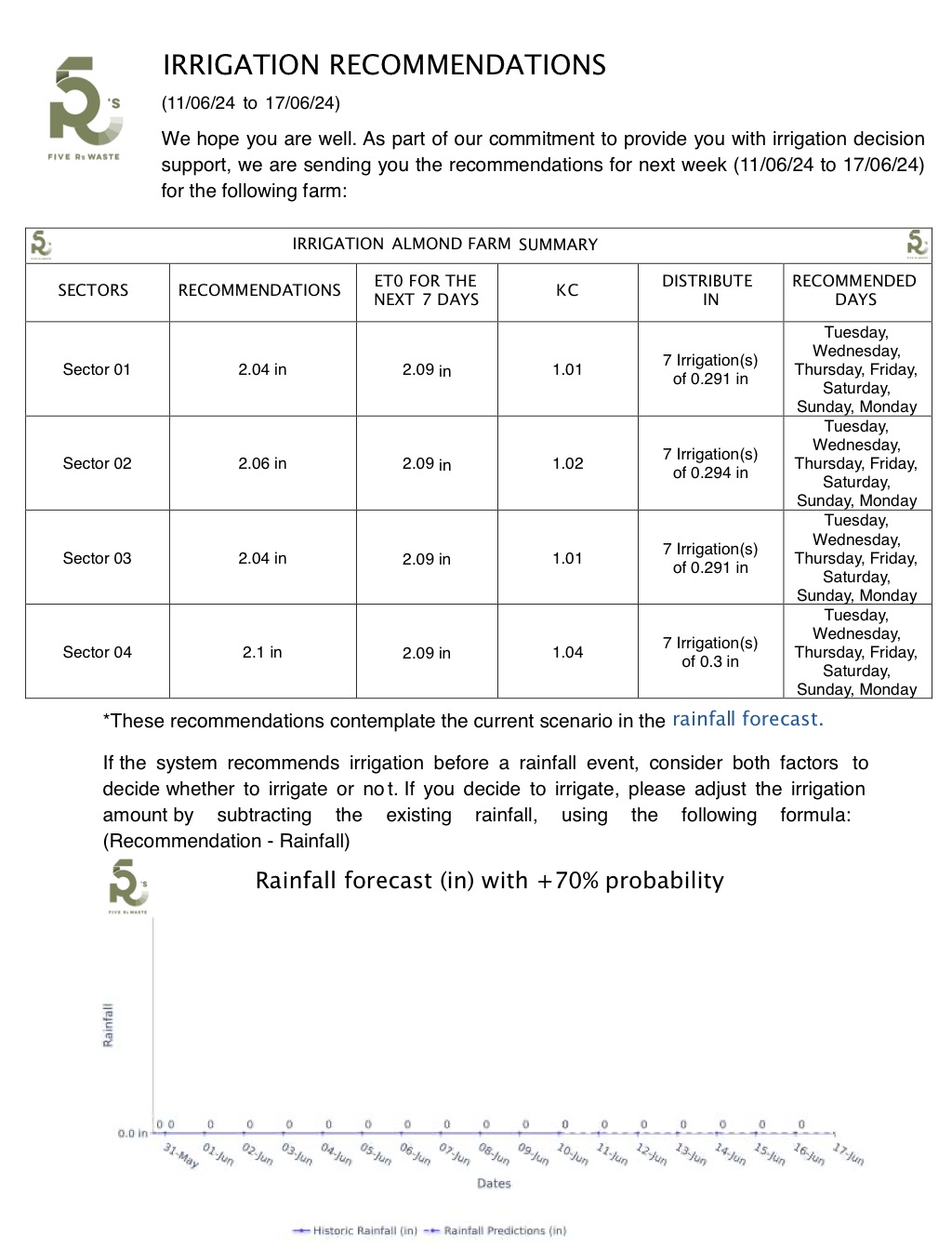 Report sample - Irrigation predictions